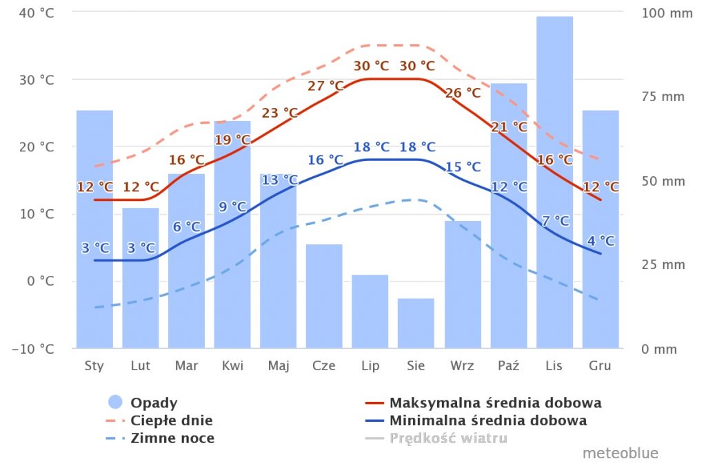 Wykres klimatu, Nicea, źródło: meteoblue.com
